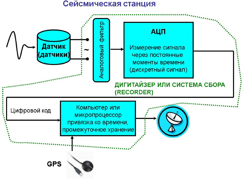 Сейсмическая станция Датчик (датчики) ~ АЦП  Измерение сигнала  через постоянные  моменты